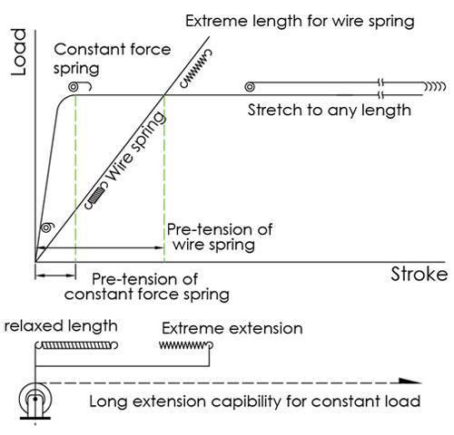 Factory Constant Force Spring for Carbon Brush,