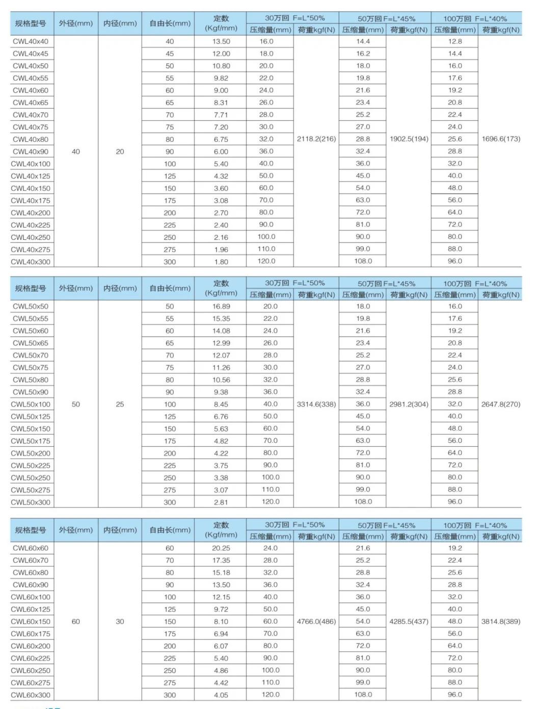 Large Number of Spot Mold Parts Nitrogen Spring