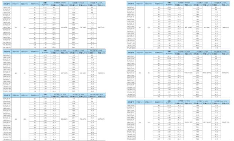 Large Number of Spot Mold Parts Nitrogen Spring