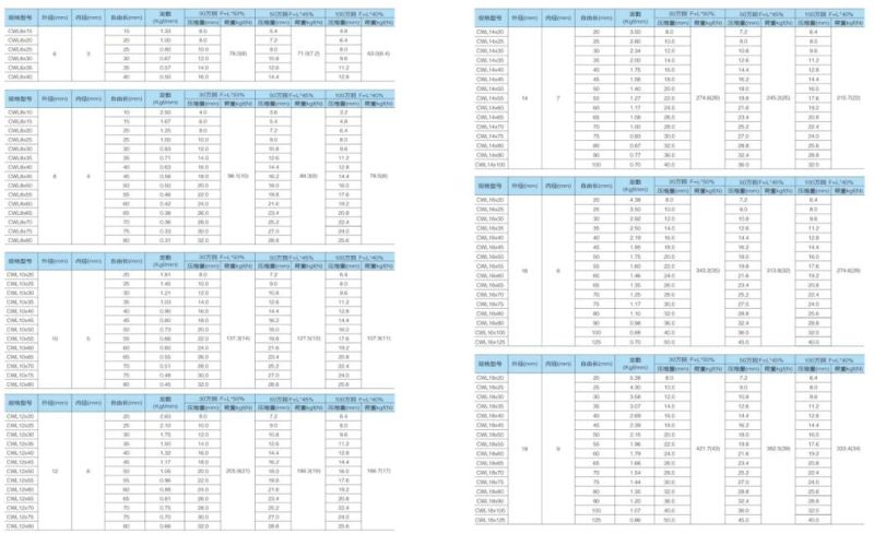 Large Number of Spot Mold Parts Nitrogen Spring