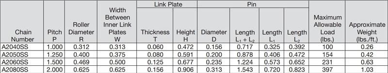 Stainless Steel (Double Pitch) Anti-Corrosive Roller Chain