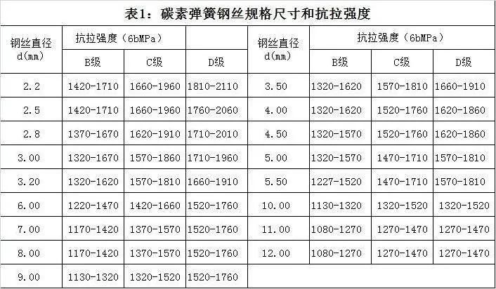 Garage Door Hardware Torsion Springs with High Quality in Corrosion Resistant